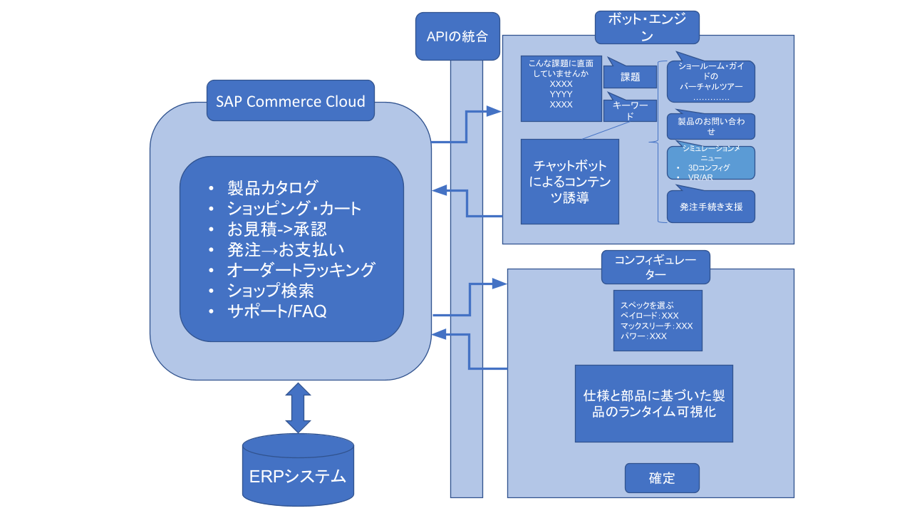 重工企業向けSAP Commerce Cloud